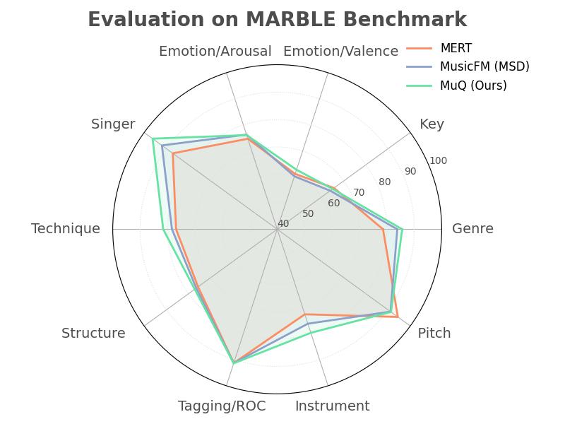 Evaluation on MARBLE Benchmark