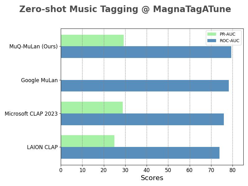 Evaluation on Zero-shot Music Tagging