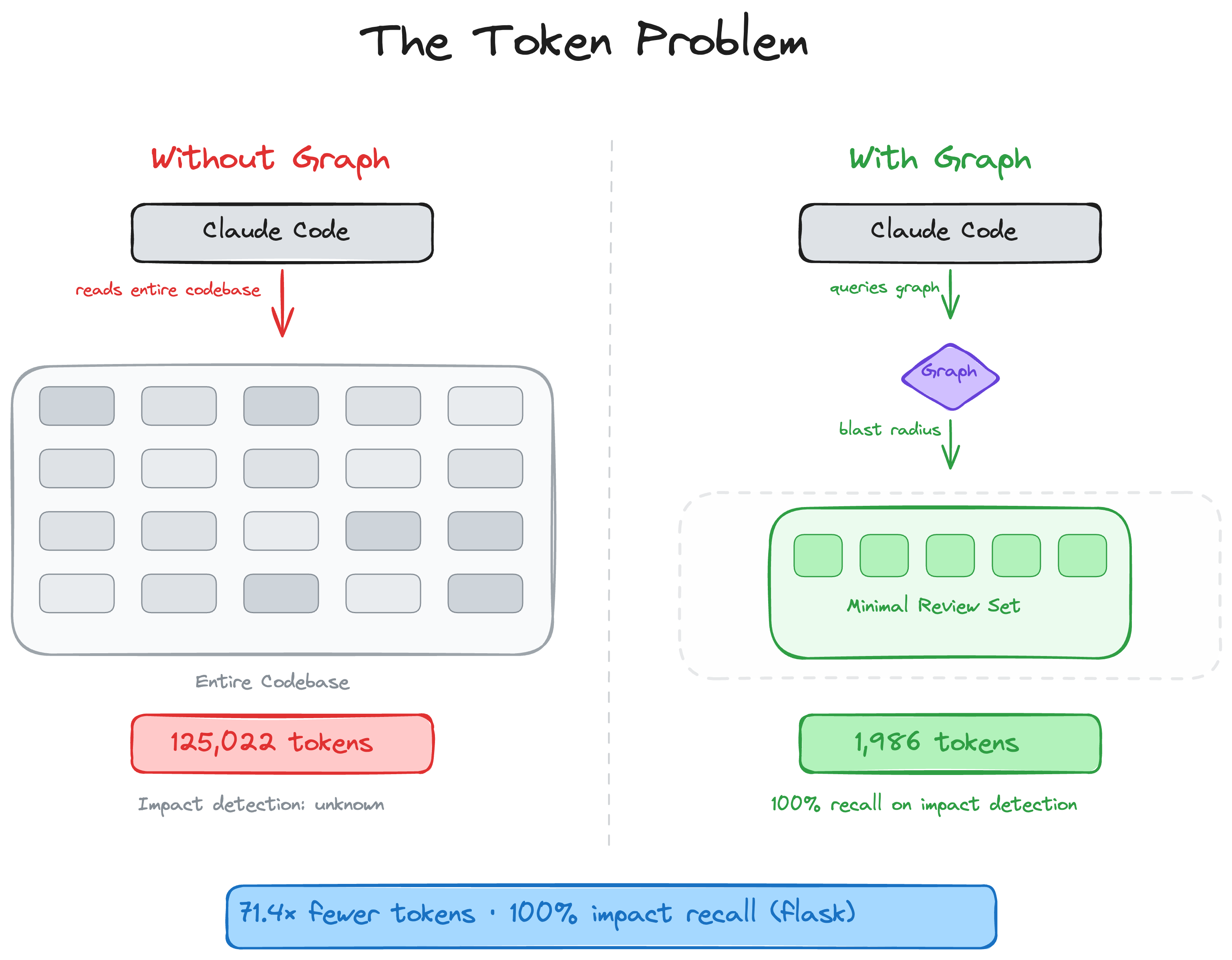 The Token Problem: 38x to 528x token reduction across 6 real repositories