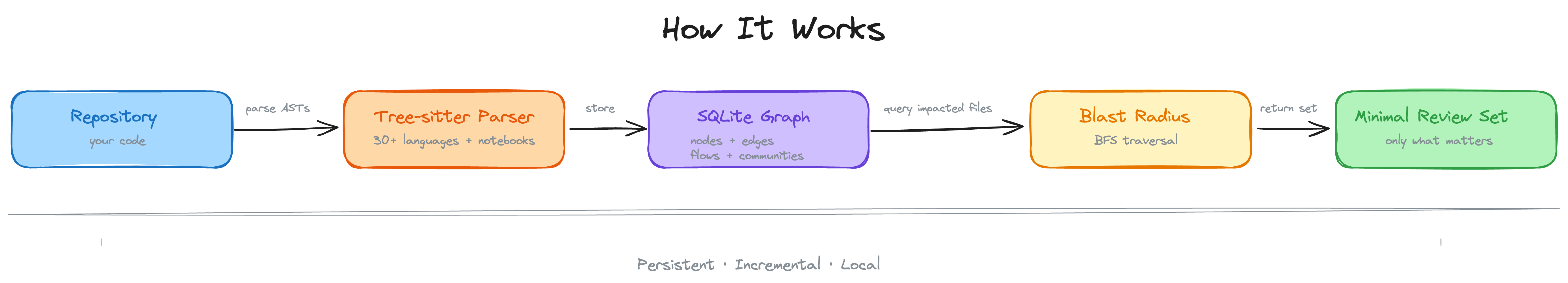 Architecture pipeline: Repository to Tree-sitter Parser to SQLite Graph to Blast Radius to Minimal Review Set