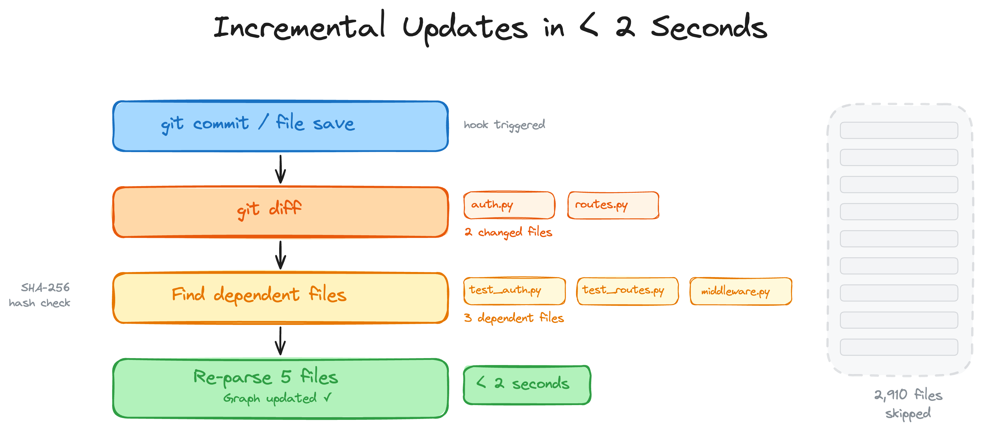 Incremental update flow: supported hook or watch update triggers diff, finds dependents, re-parses only 5 files while 2,910 are skipped