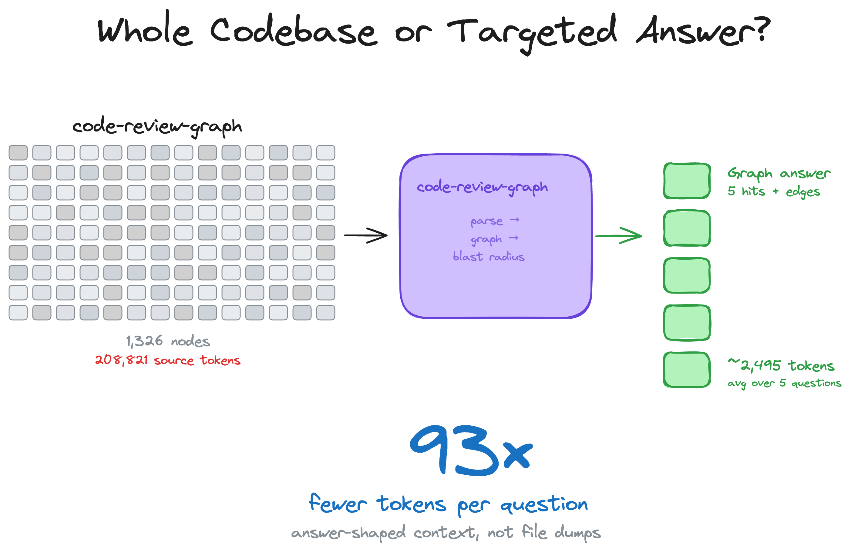 code-review-graph repo: 208,821 source tokens funnel down to ~2,495 token graph responses — 93x fewer tokens per question