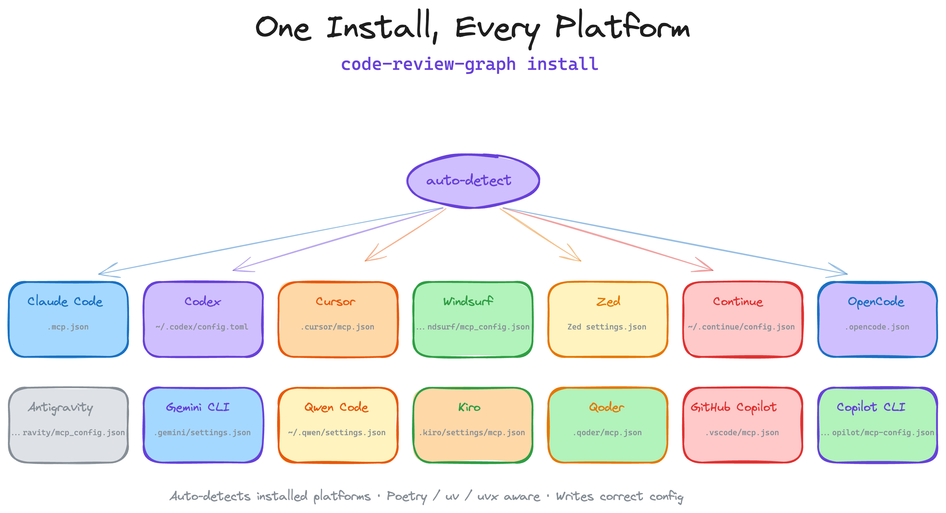 One Install, Every Platform: auto-detects Codex, Claude Code, CodeBuddy Code, Cursor, Windsurf, Zed, Continue, OpenCode, Antigravity, Gemini CLI, Qwen, Qoder, Kiro, and GitHub Copilot