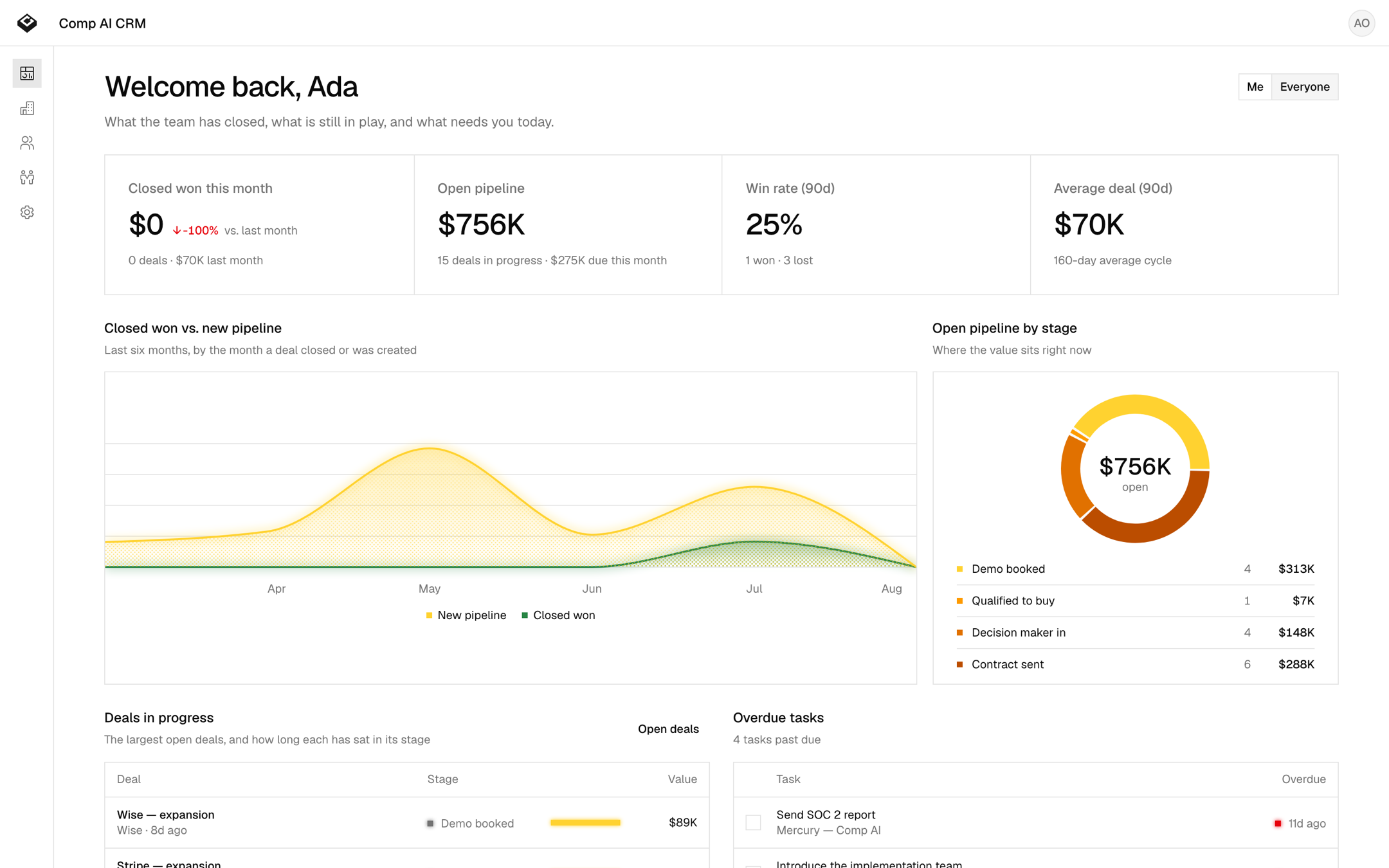 The CRM overview: closed-won and open pipeline, pipeline by stage, deals in progress and overdue tasks