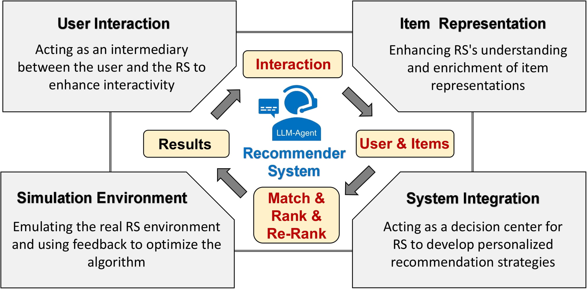 Four domains of LLM Agent's role in recommendation tasks