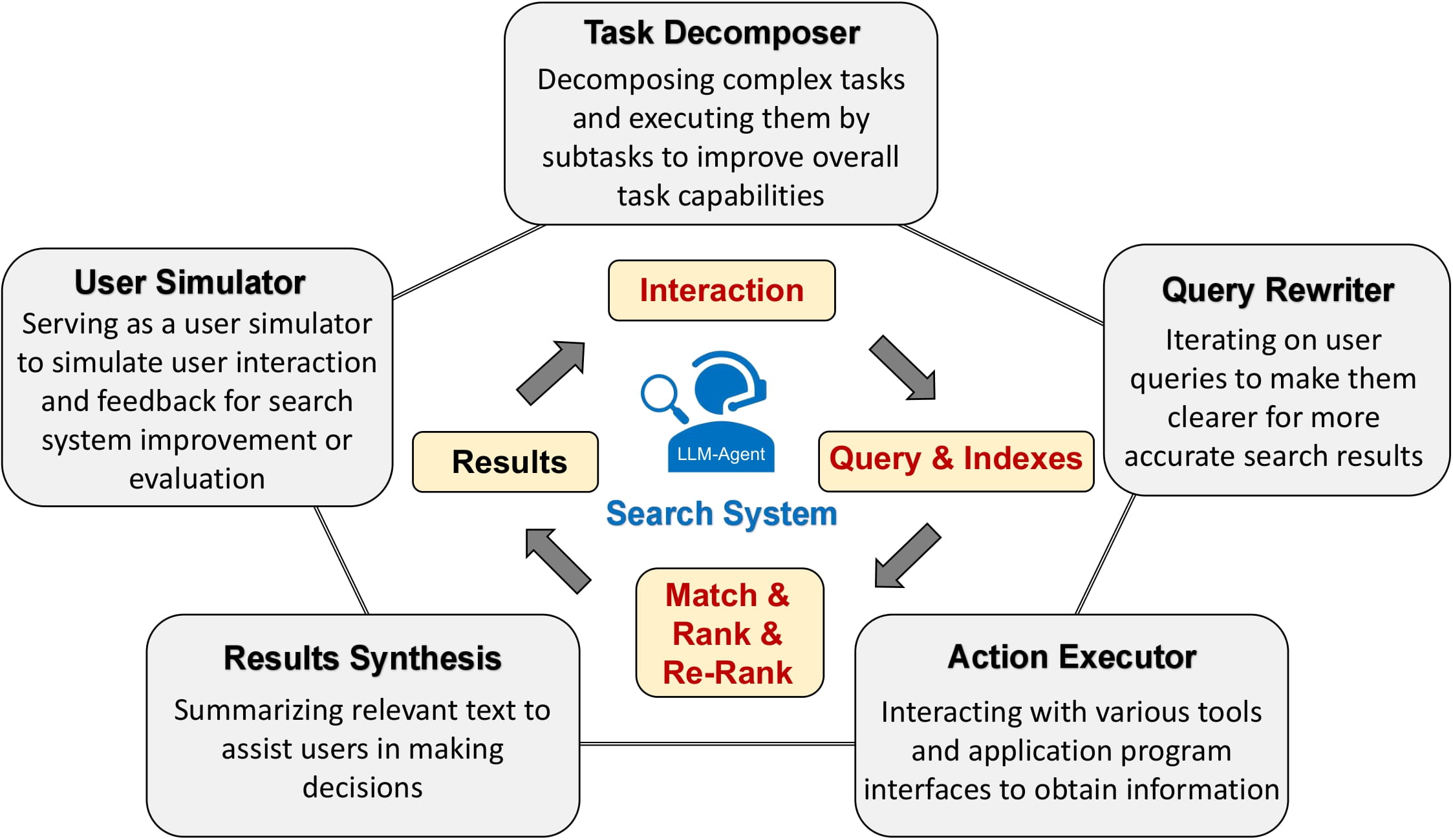 Five domains of LLM Agent's role in search tasks