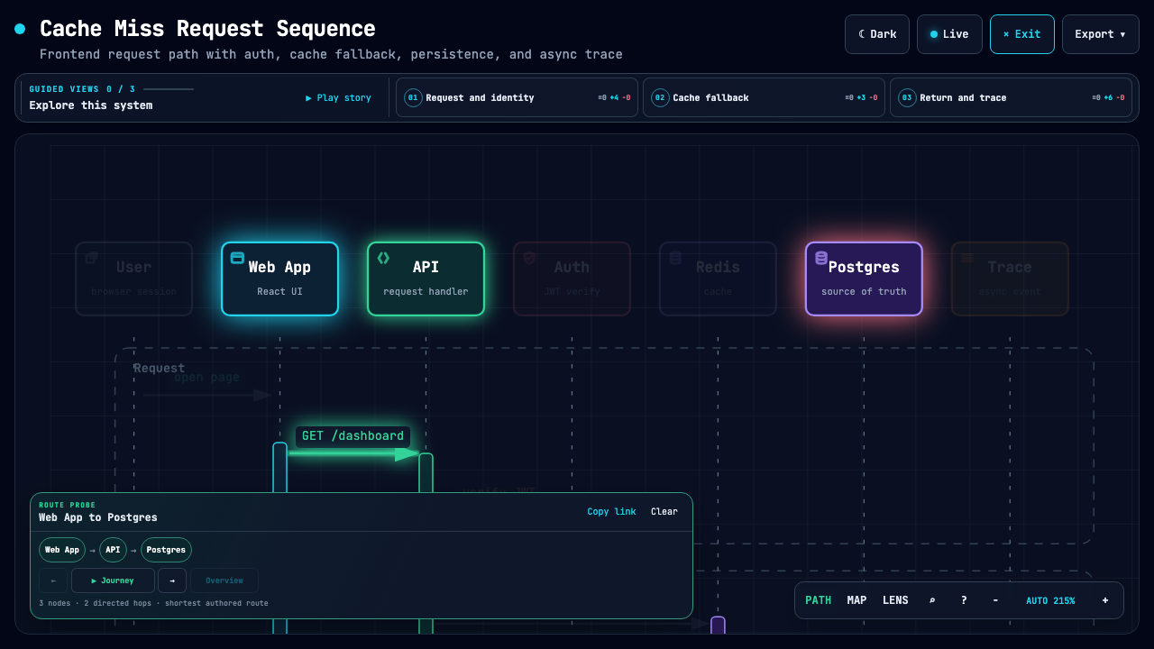 Cache-miss sequence showing the Web App to Postgres route