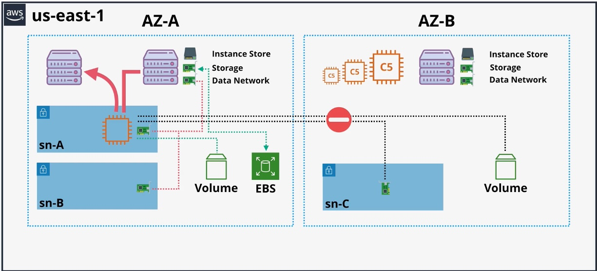 EC2 Architecture
