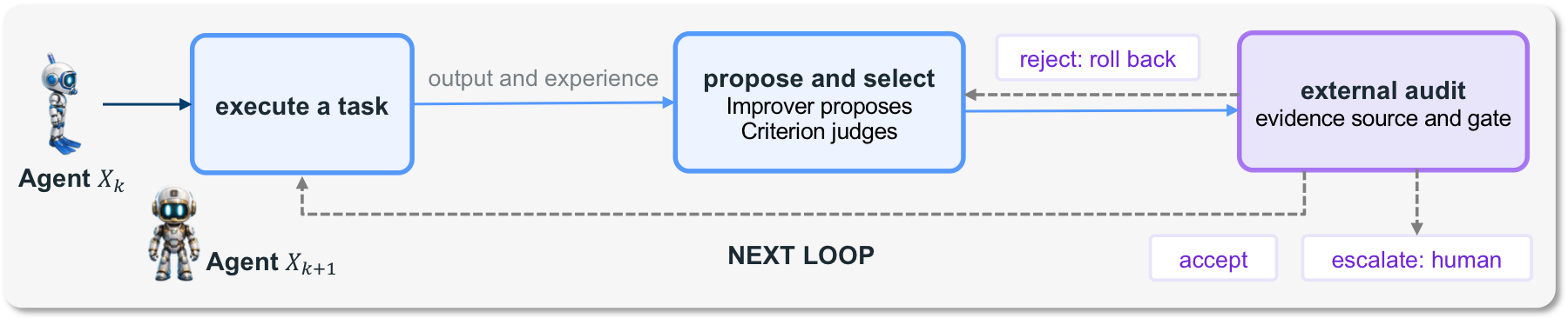 The self-evolution loop of an agent
