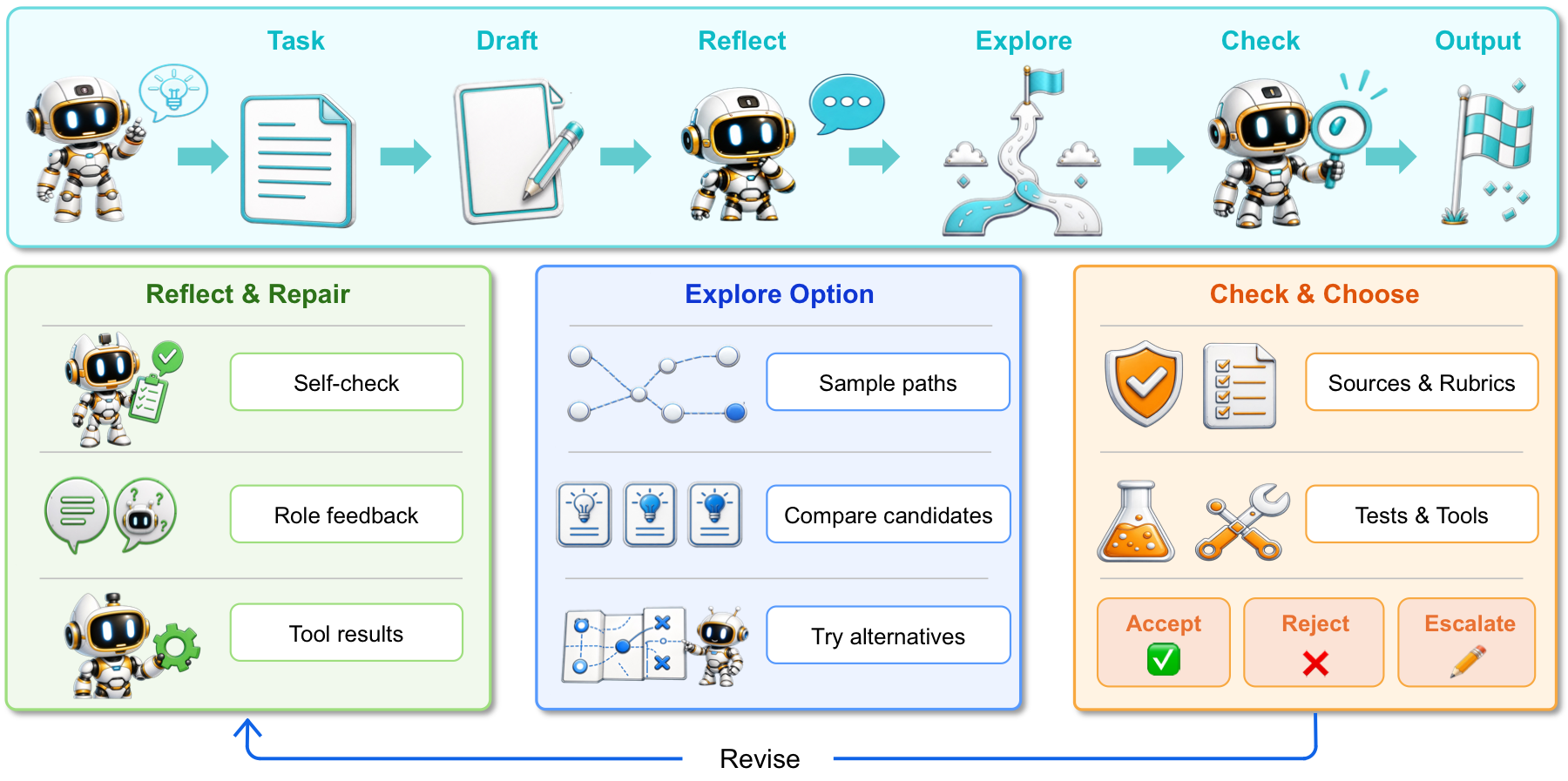 Task-local workflow of Output-Level Self-Evolution