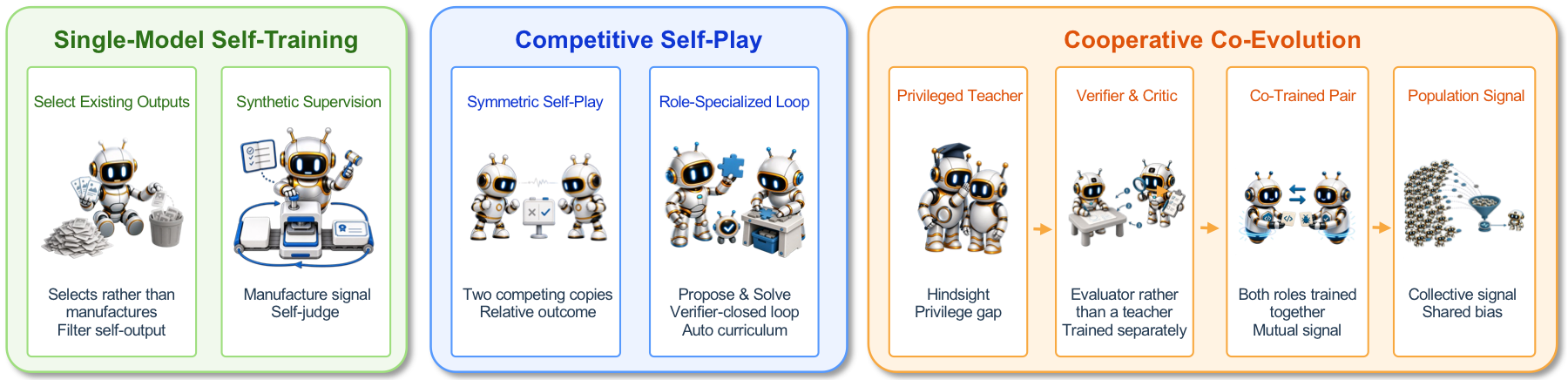 The three training relations of Model-Level Self-Evolution