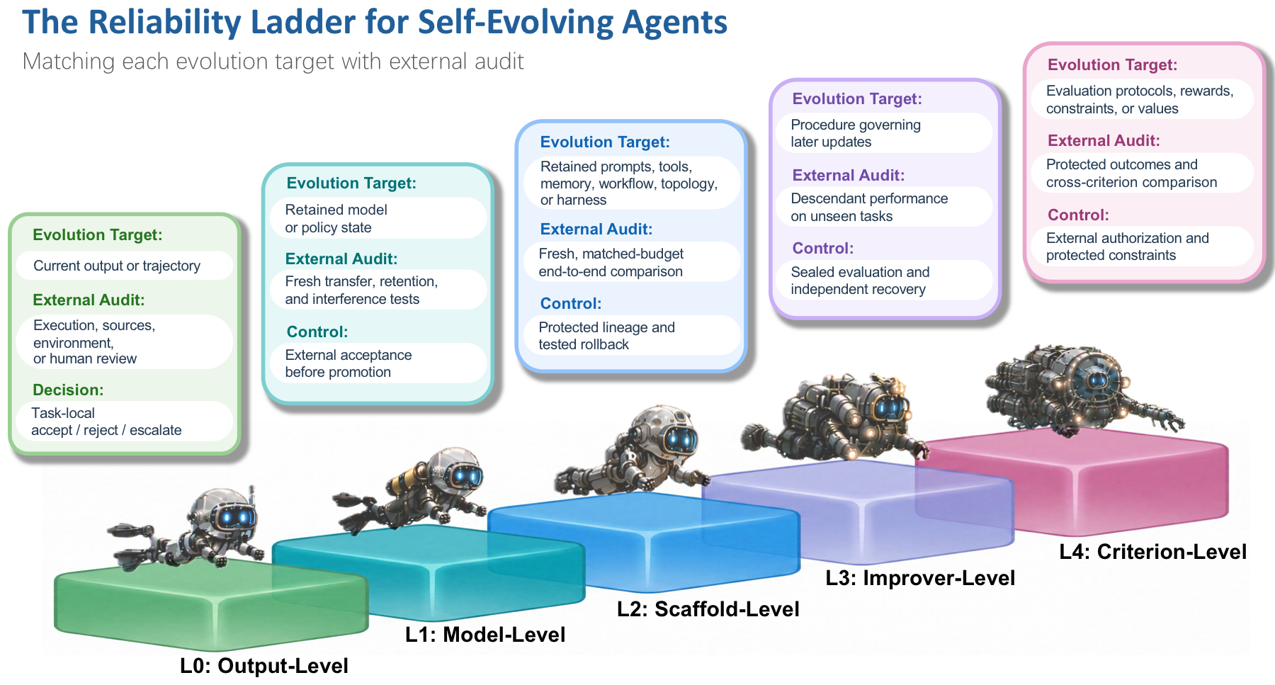 The reliability ladder for self-evolving agents