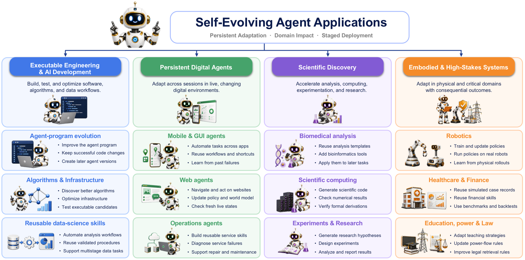Applications and staged deployment of self-evolving agents