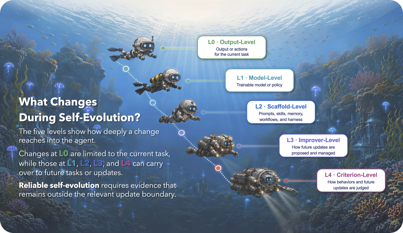 Five levels of self-evolution, drawn as divers descending from the surface to the sea floor