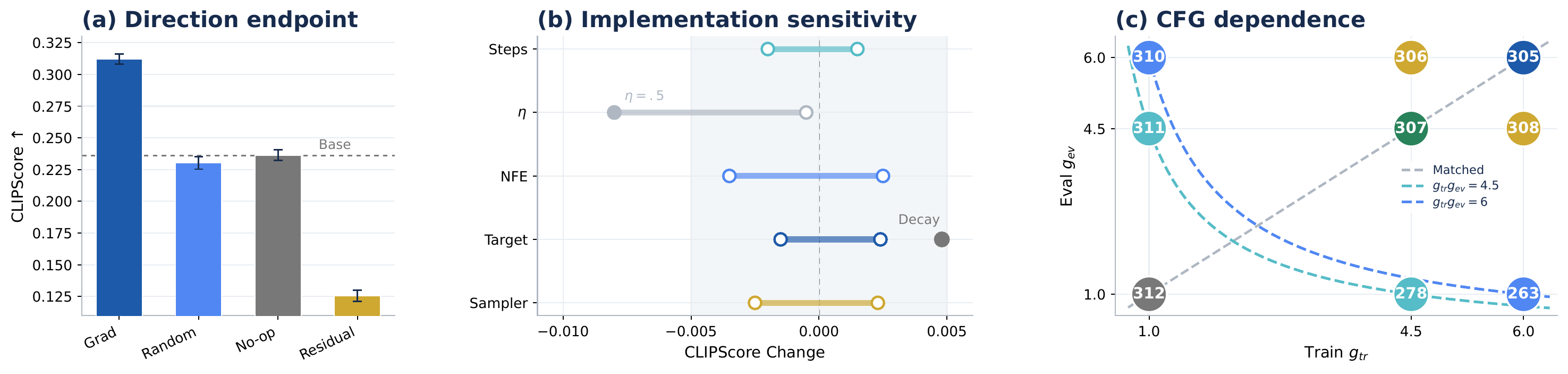 DiffusionOPSD target, implementation, and CFG ablations