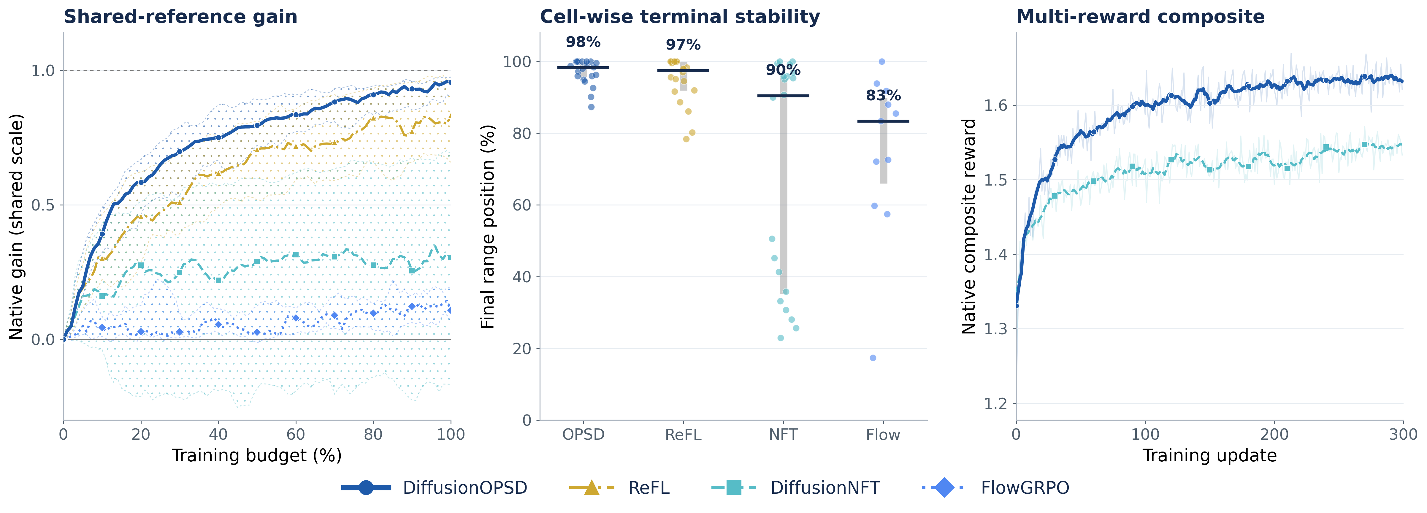 Shared-reference gain, terminal stability, and multi-reward composite
