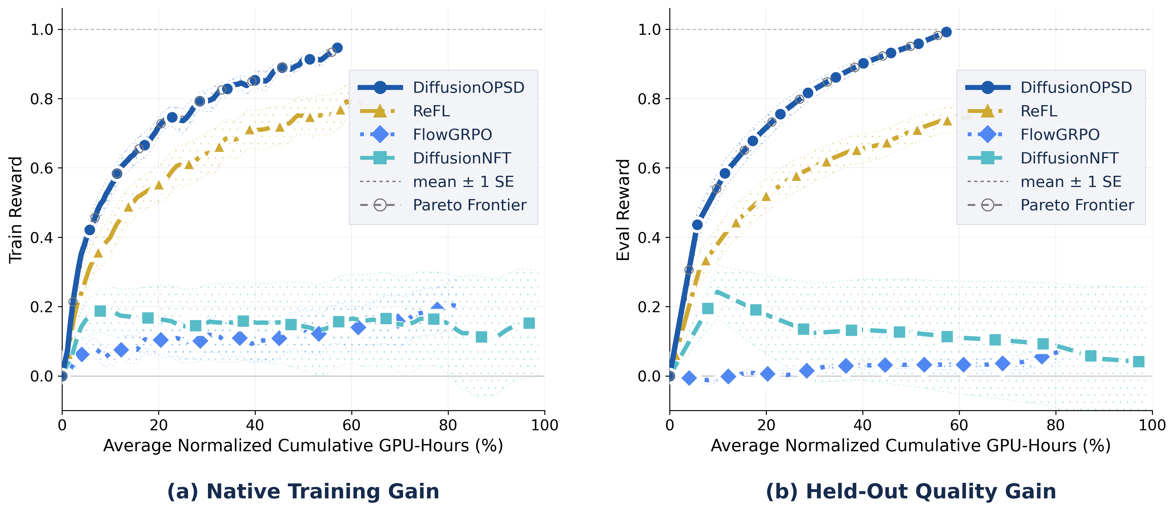 Training and held-out quality curves
