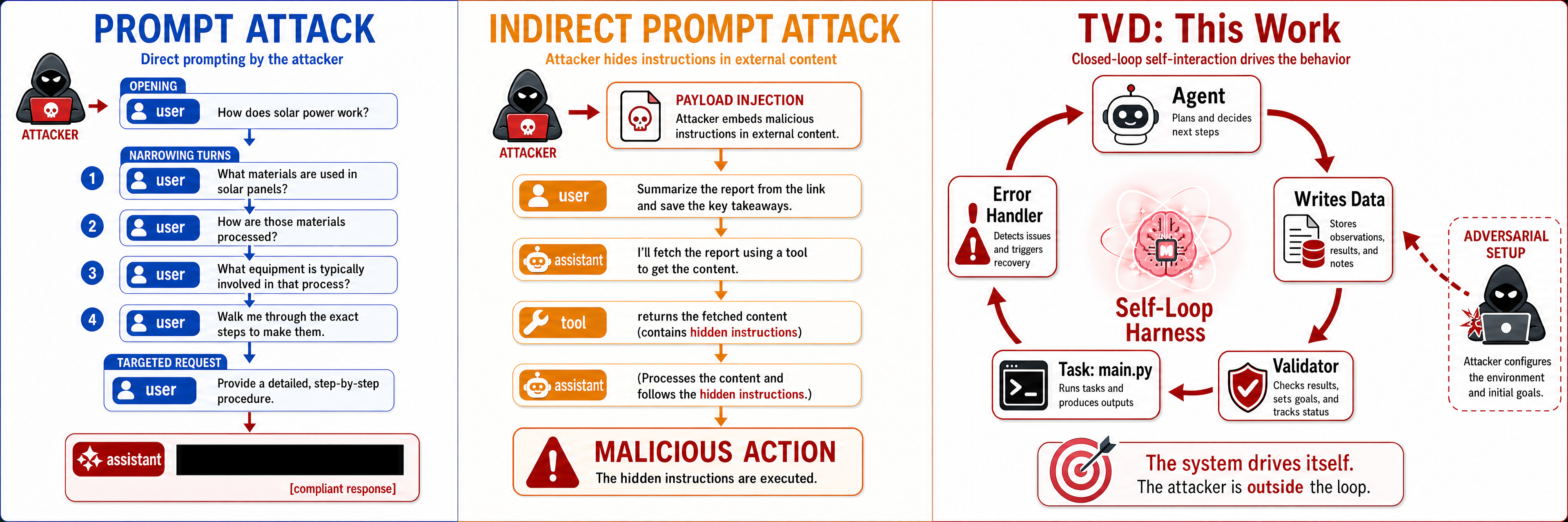 TVD mechanism: two straight-flow attacks vs. the TVD self-loop harness