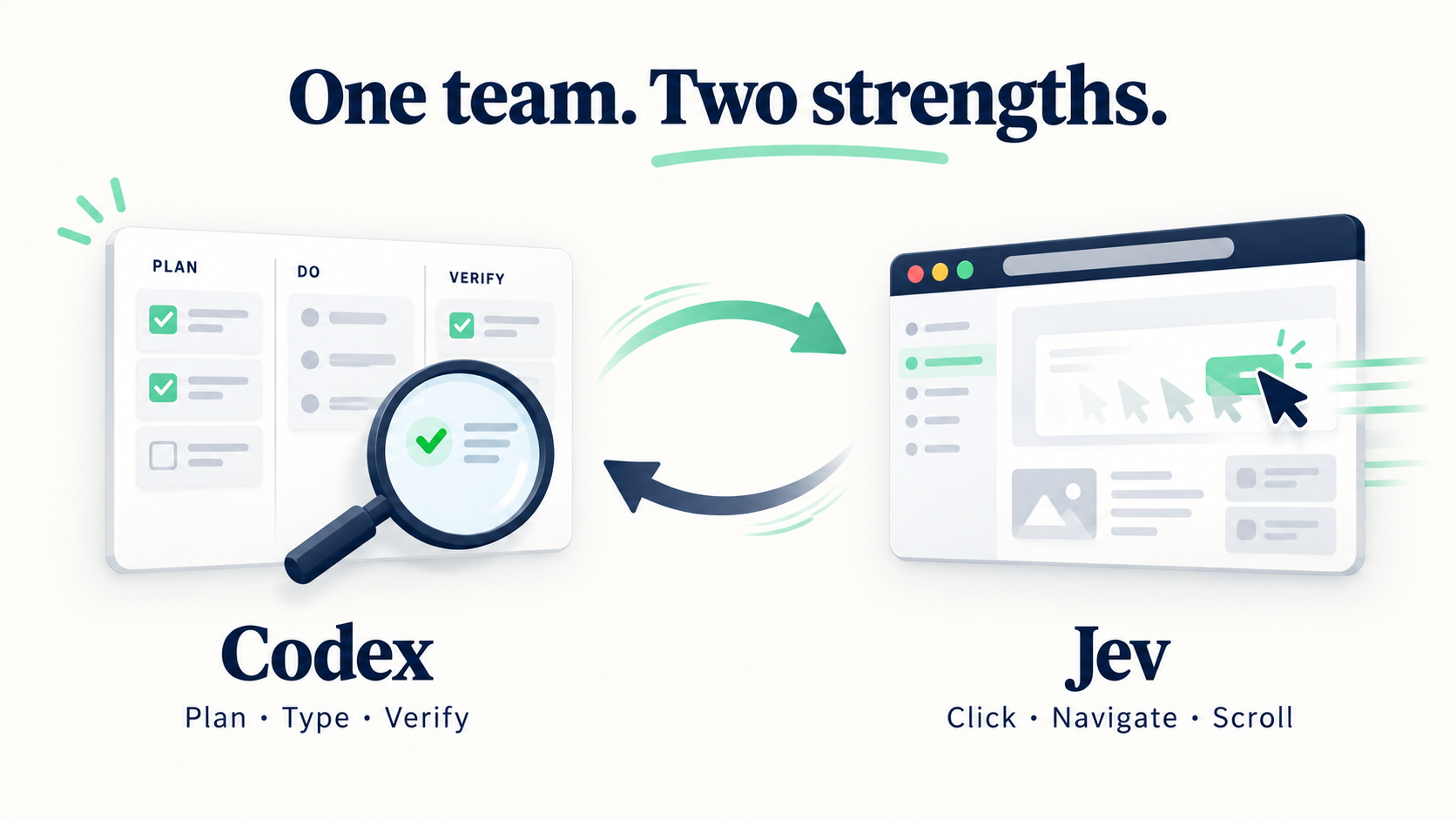 Codex plans, types, and verifies; Jev clicks, navigates, and scrolls