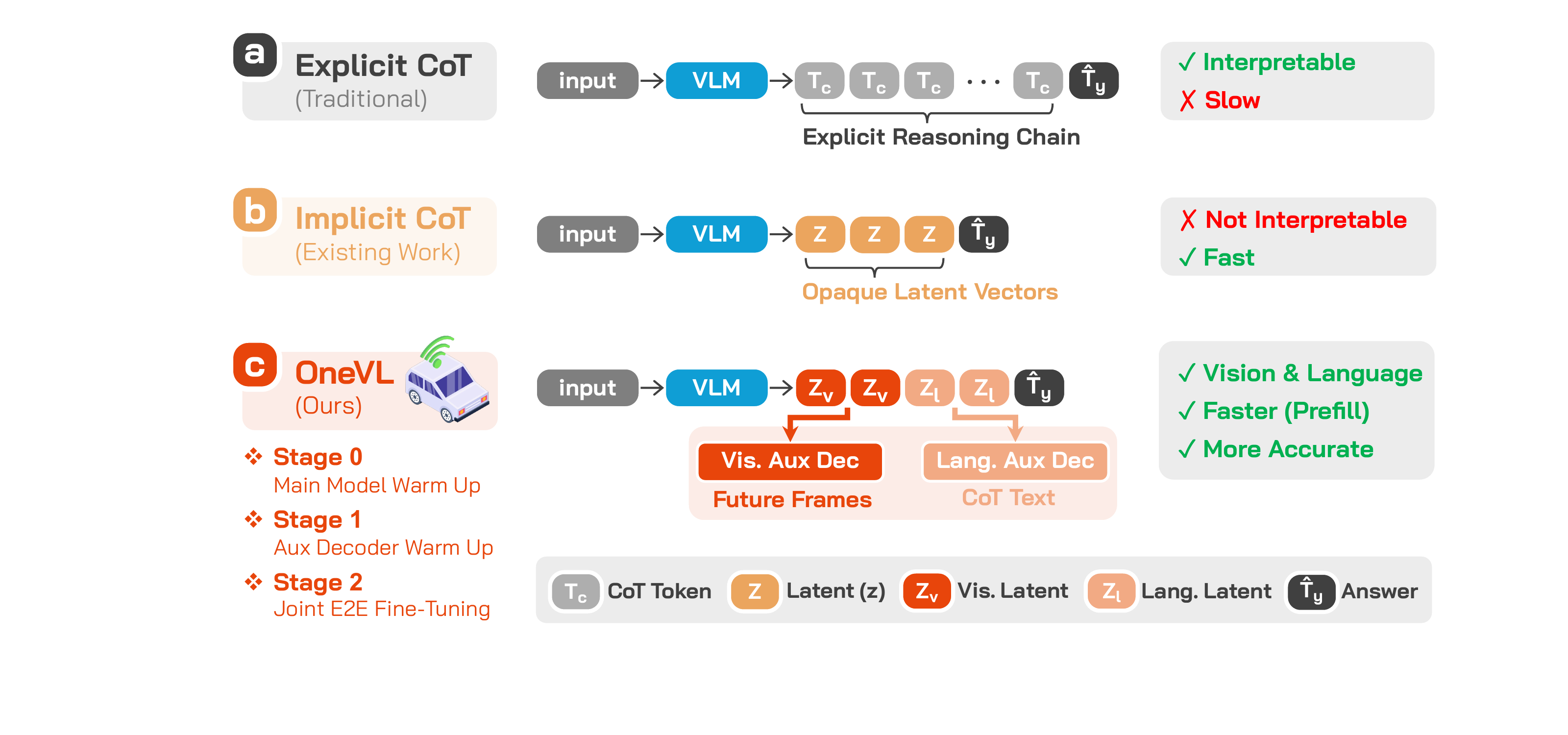 Comparison of three CoT paradigms