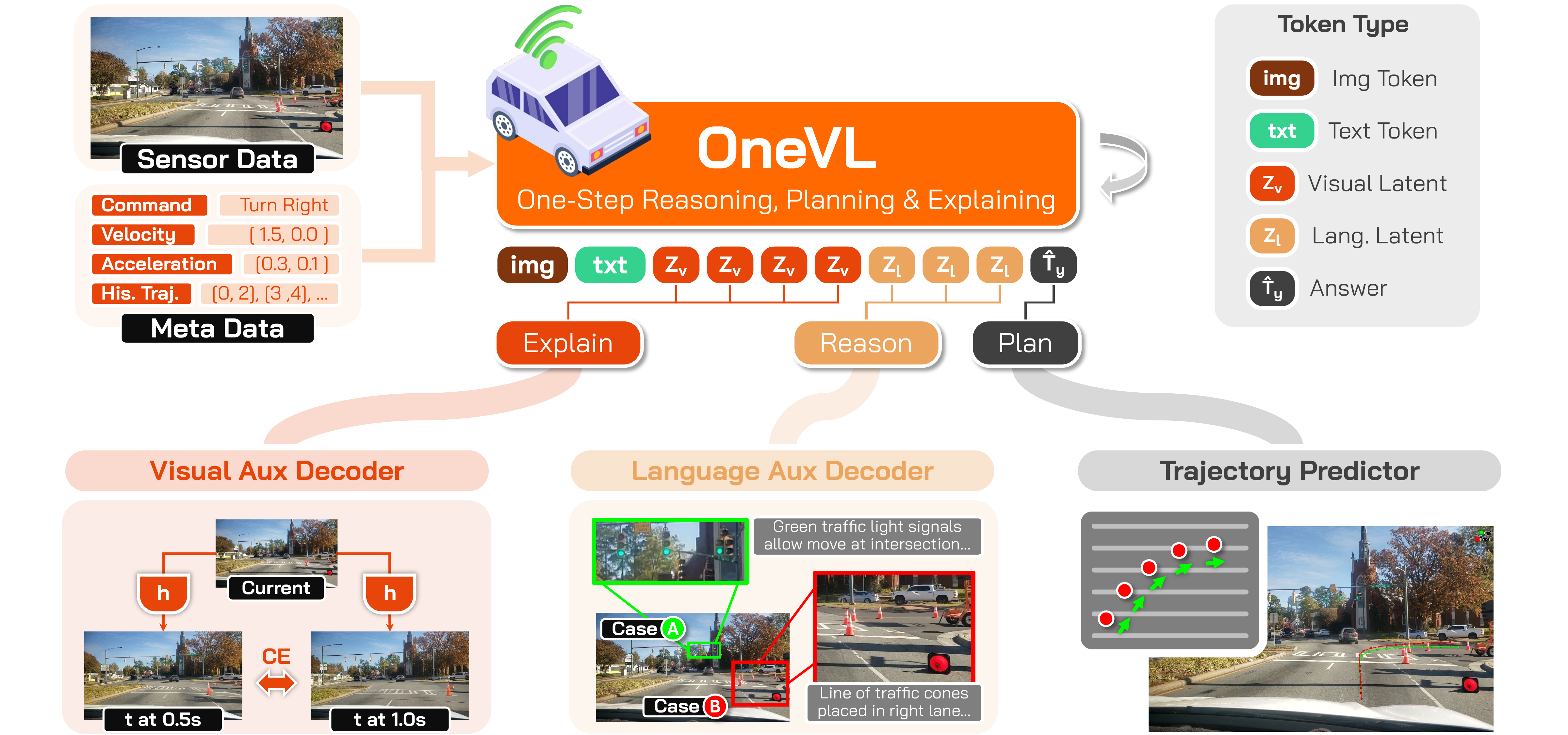 OneVL architecture