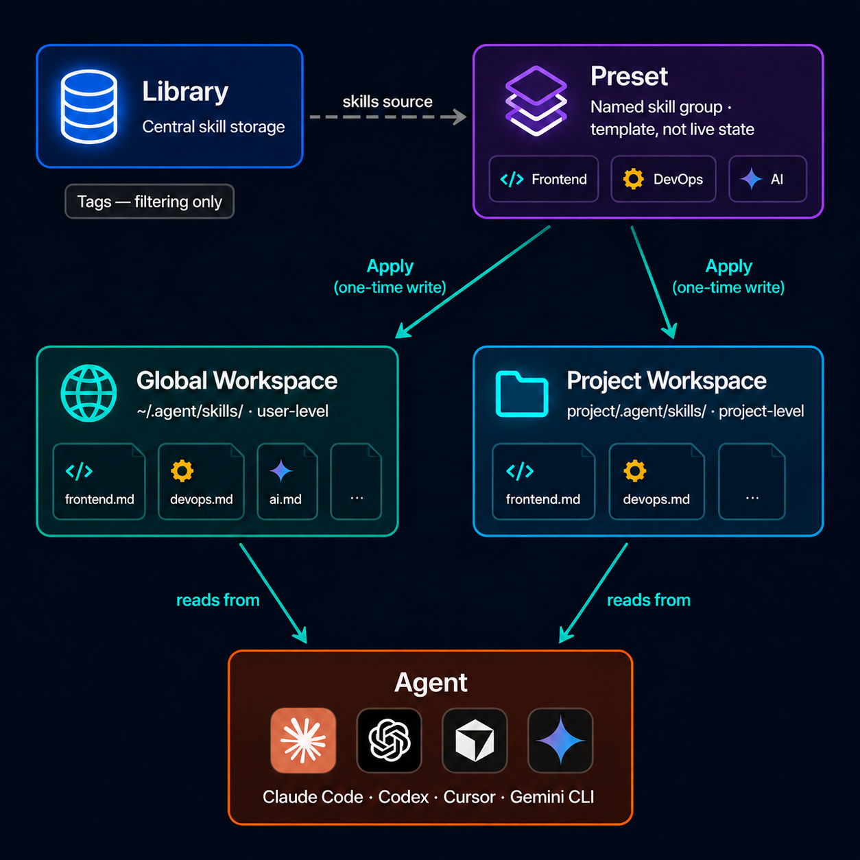Concept map: Library, Preset, Global Workspace, Project Workspace, Agent