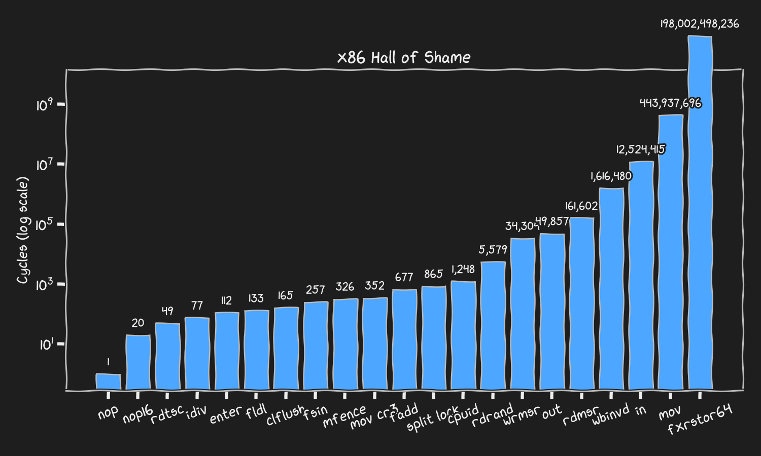 x86 Leaderboard