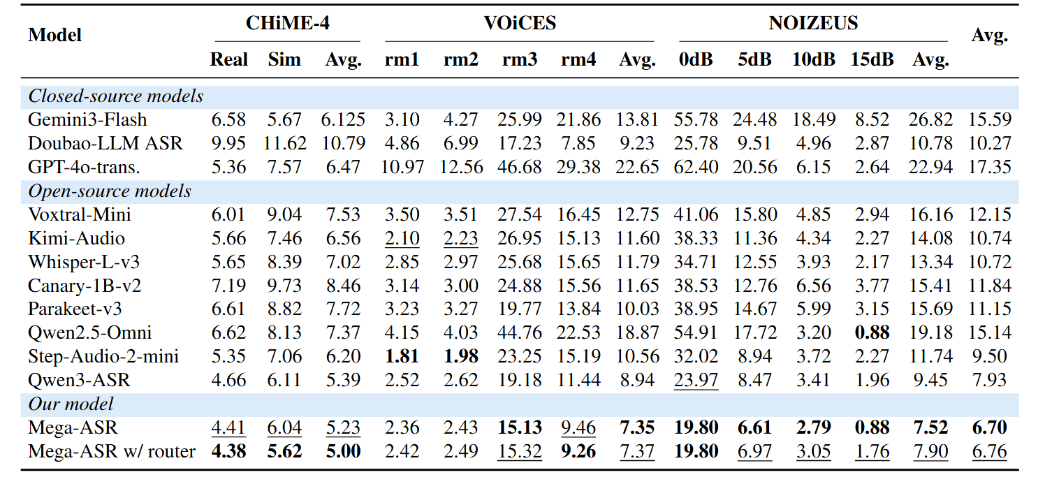 Mega-ASR Results