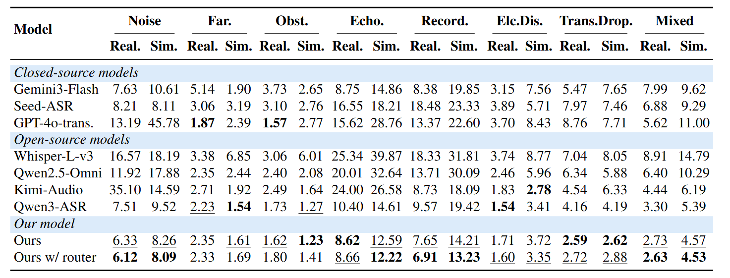 Mega-ASR Results