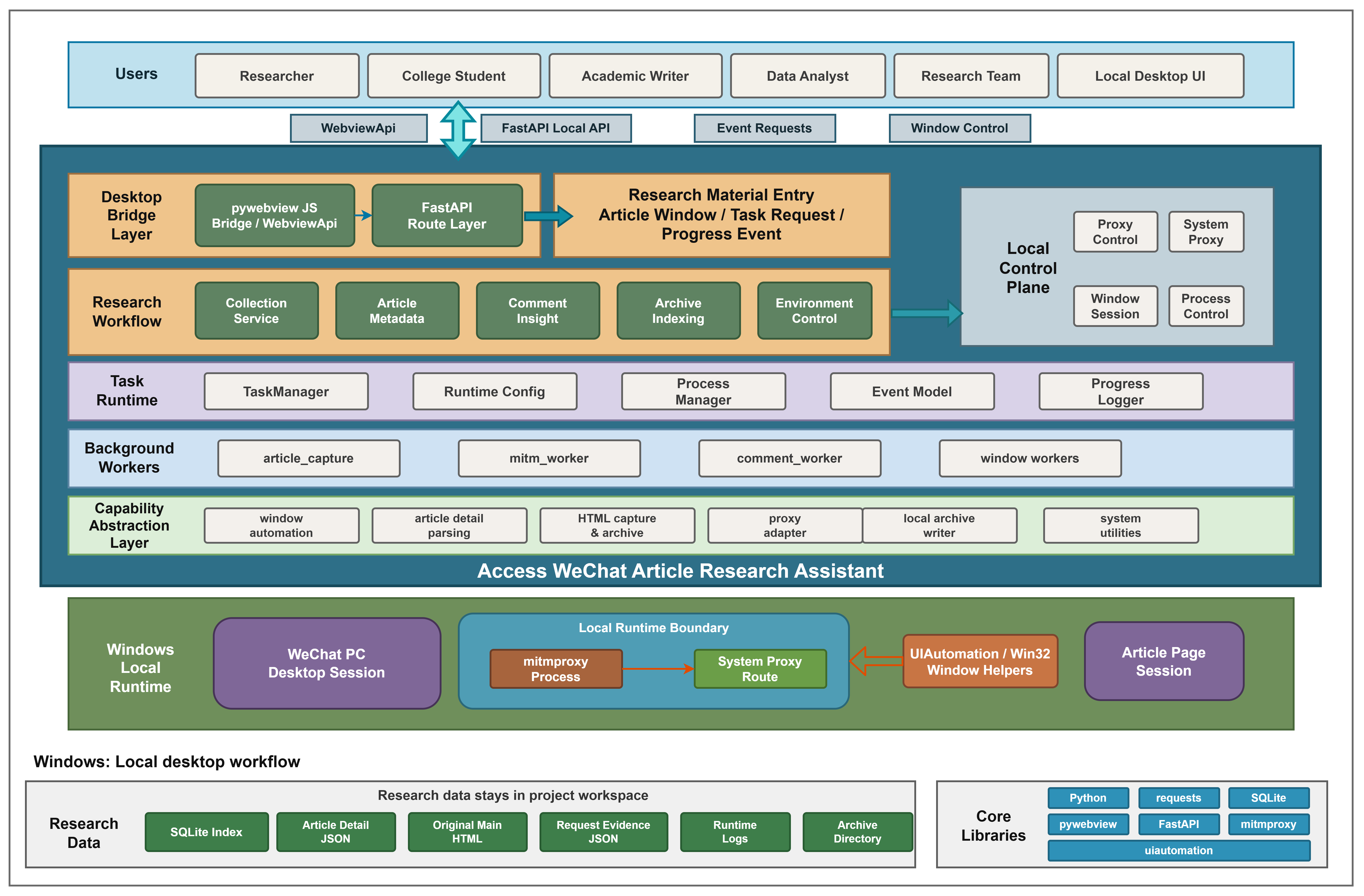 Access WeChat Article visual workflow architecture