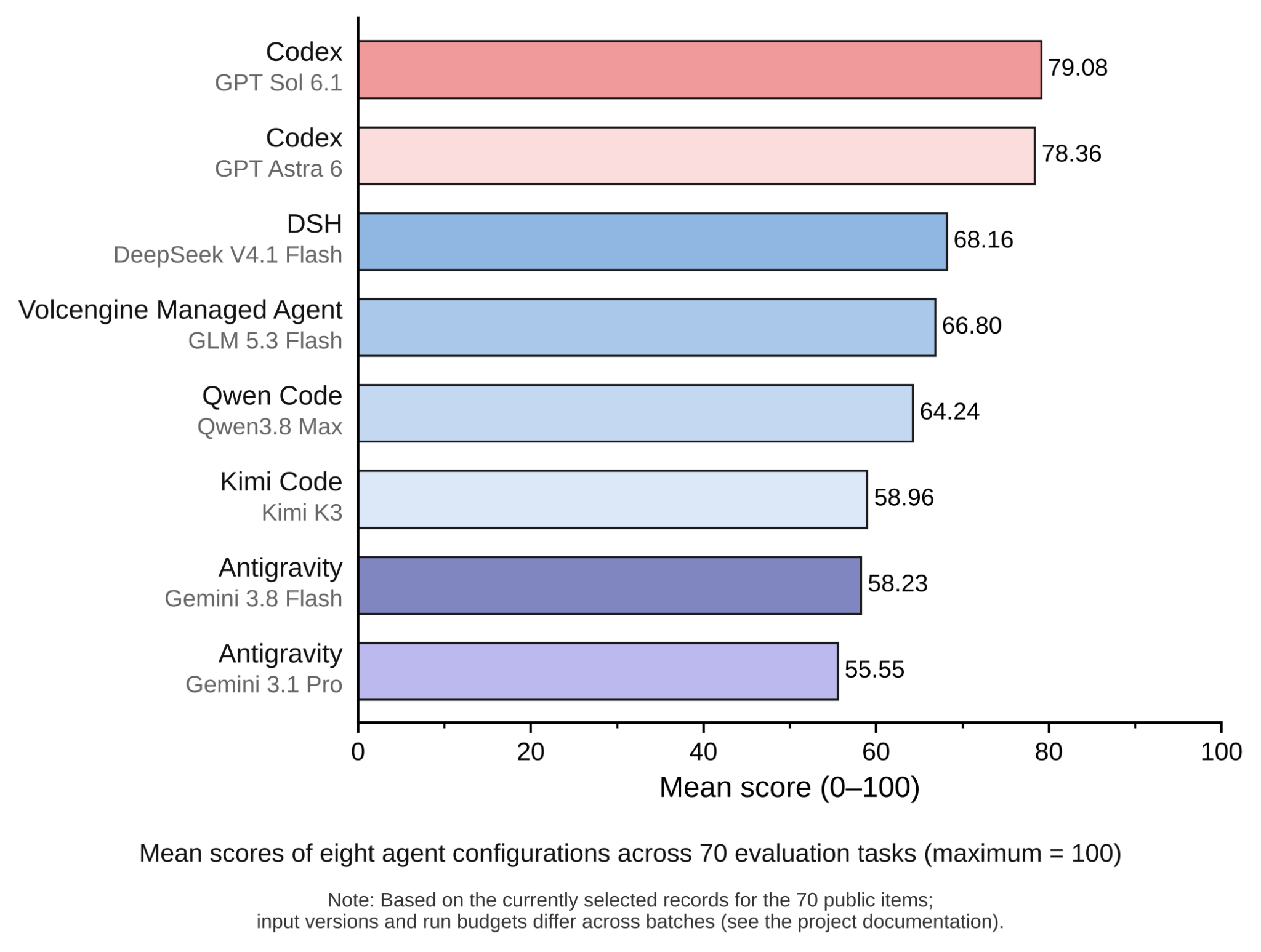 Performance of agent configurations on graduate admissions tasks