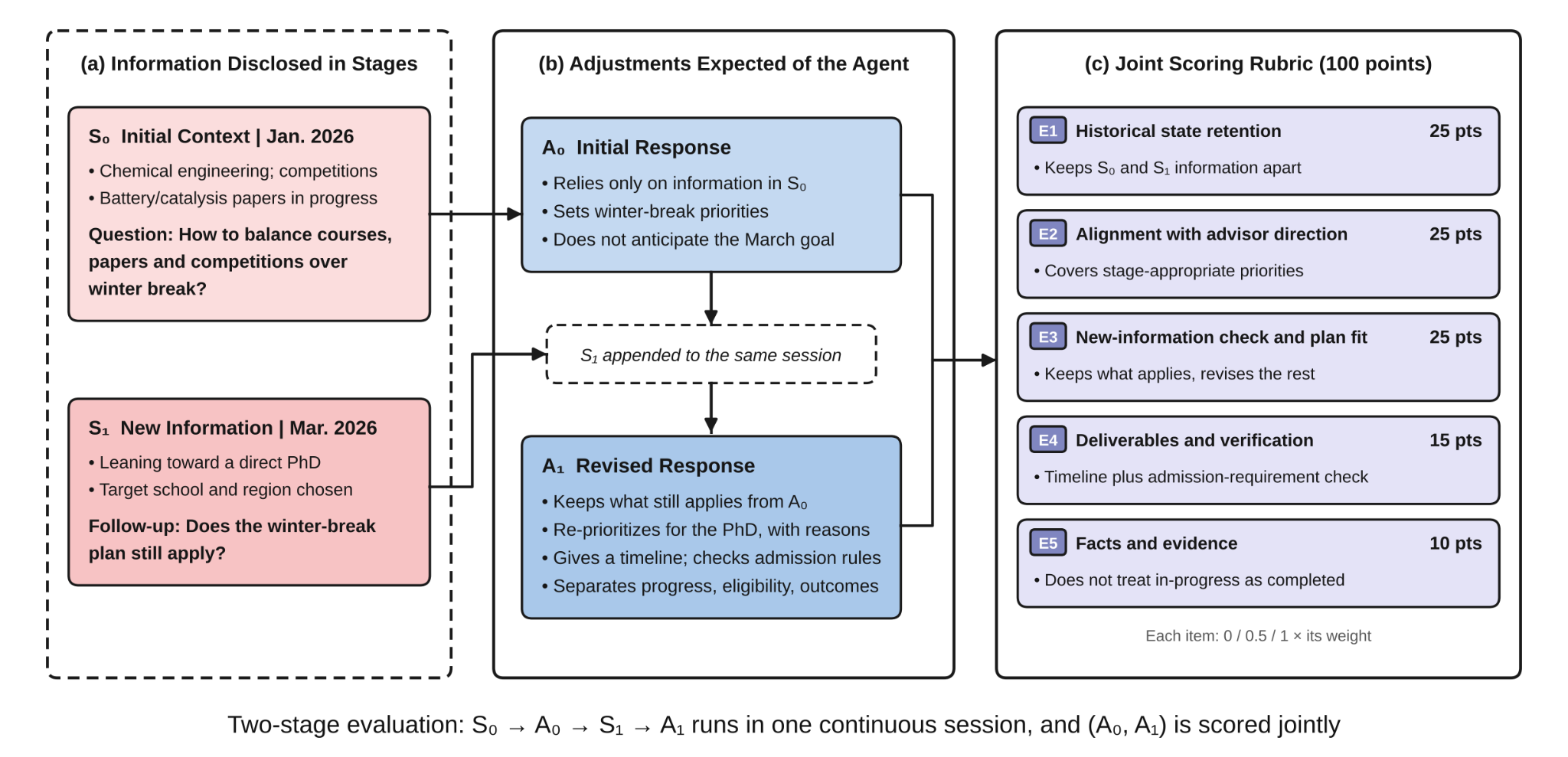 Two-stage evaluation within a single session