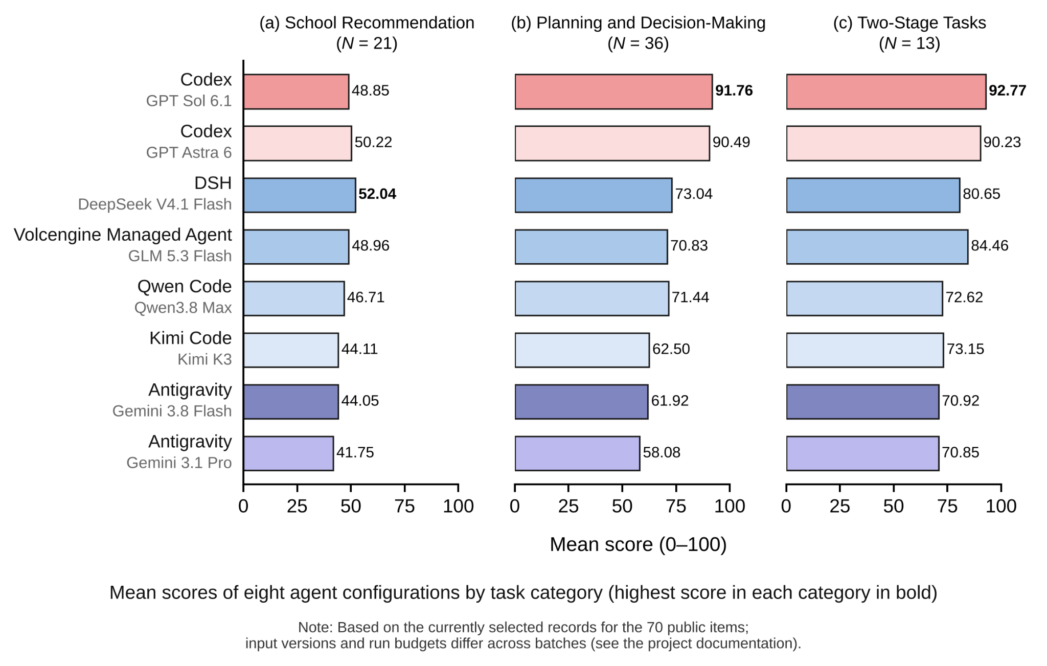 Eight agent configurations compared across three task categories