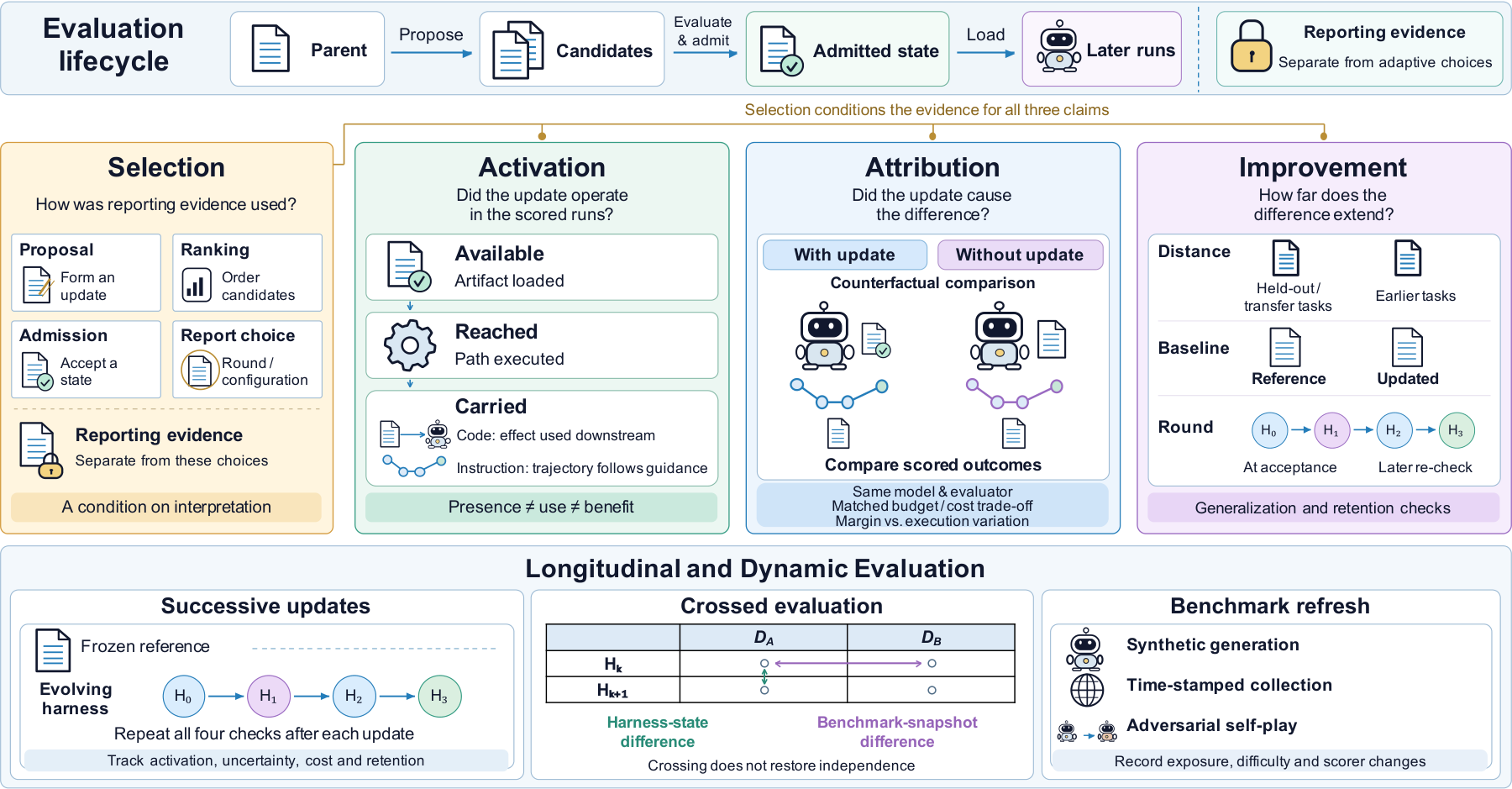 Four evaluation claims and longitudinal controls