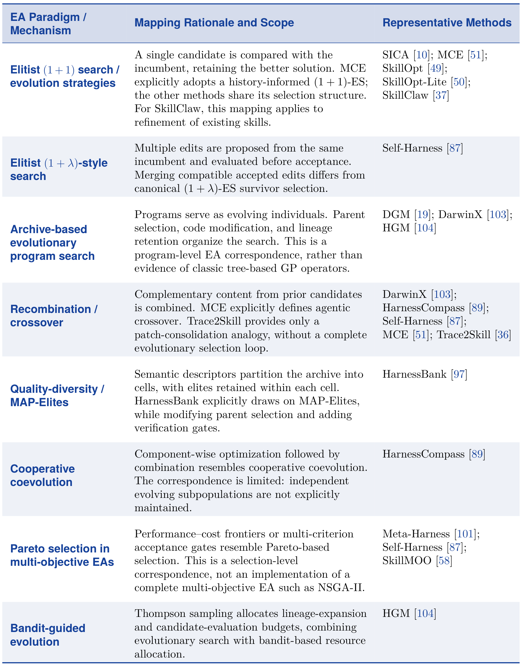 Evolutionary paradigms, mapping rationale, and representative harness and skill methods