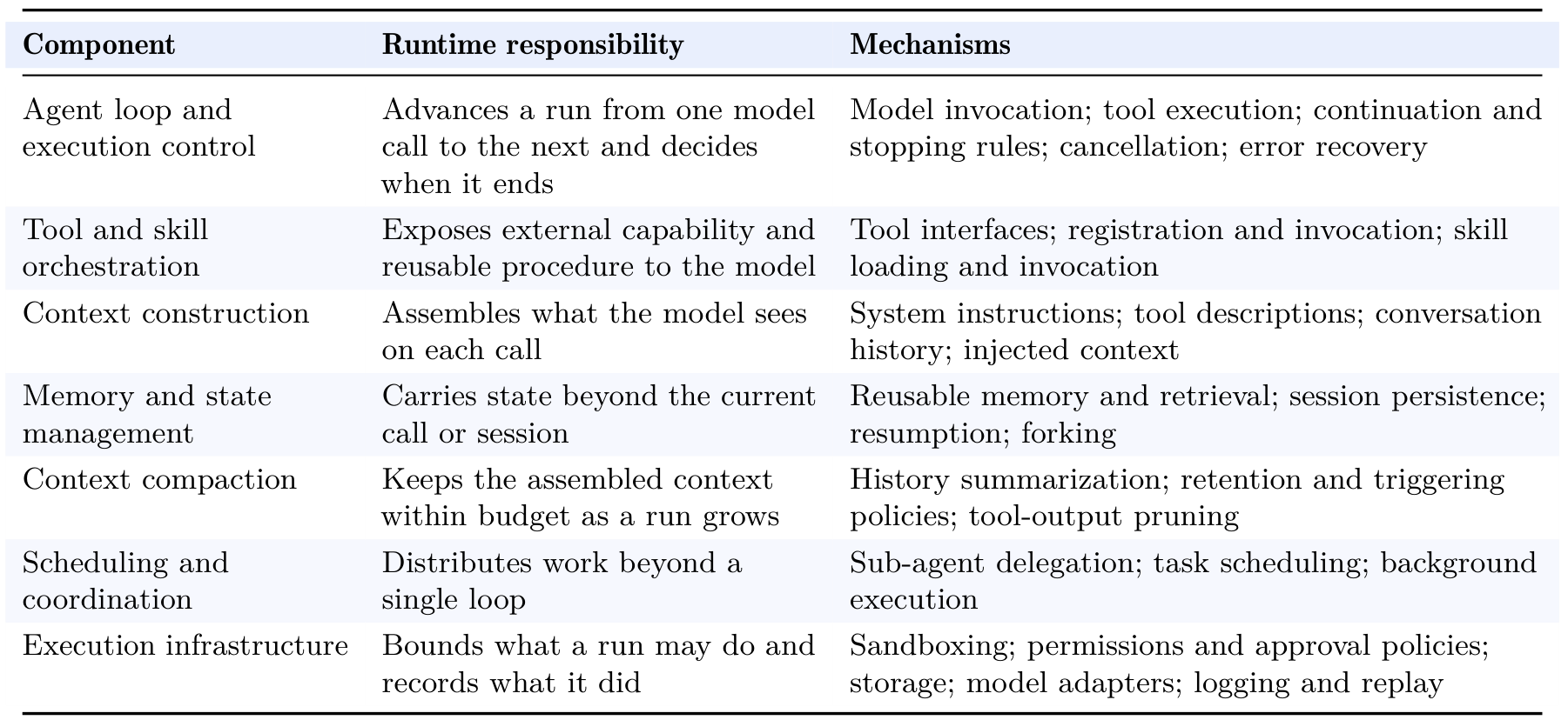 Harness components, runtime responsibilities, and mechanisms