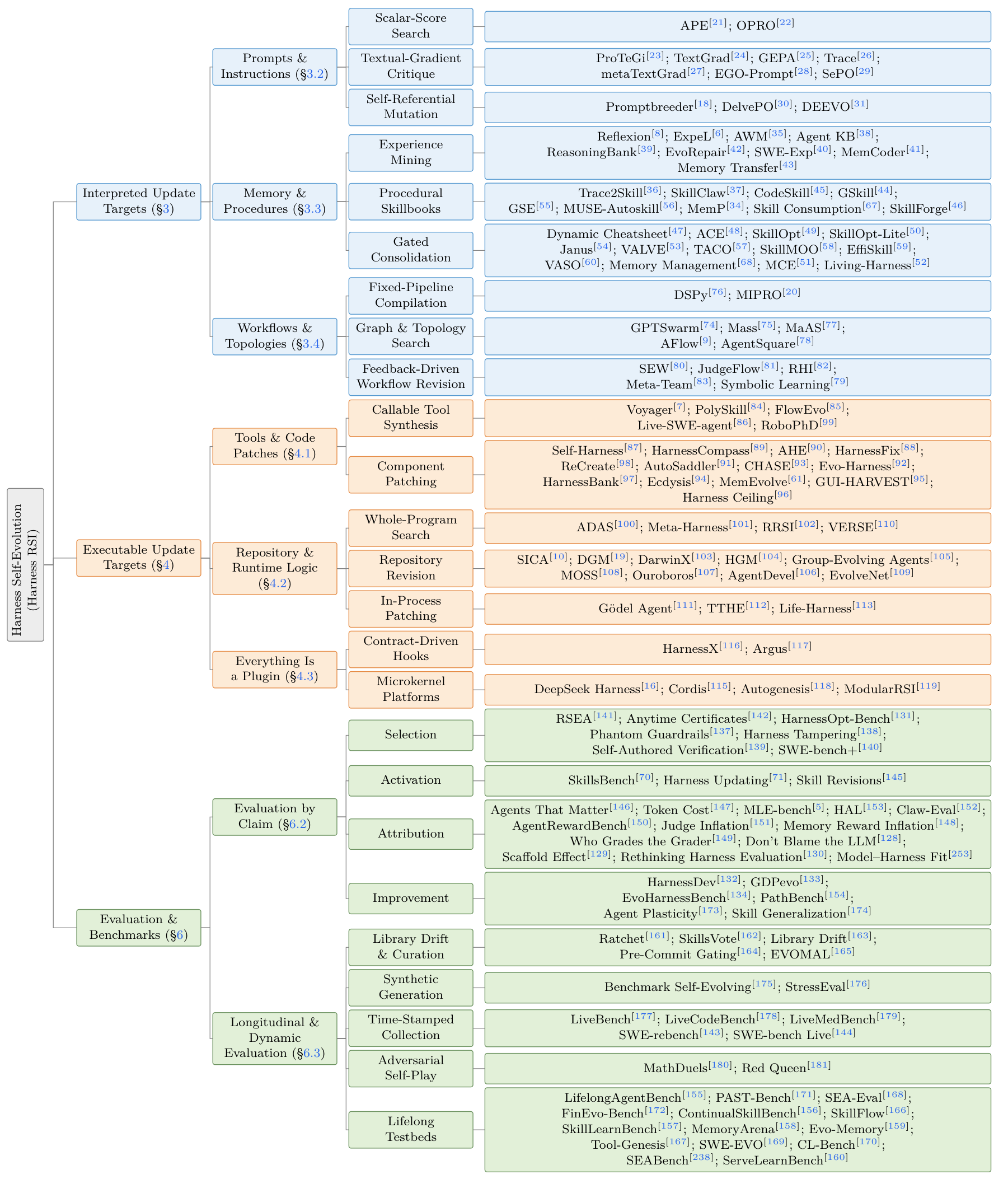 Taxonomy and citation map of harness self-evolution
