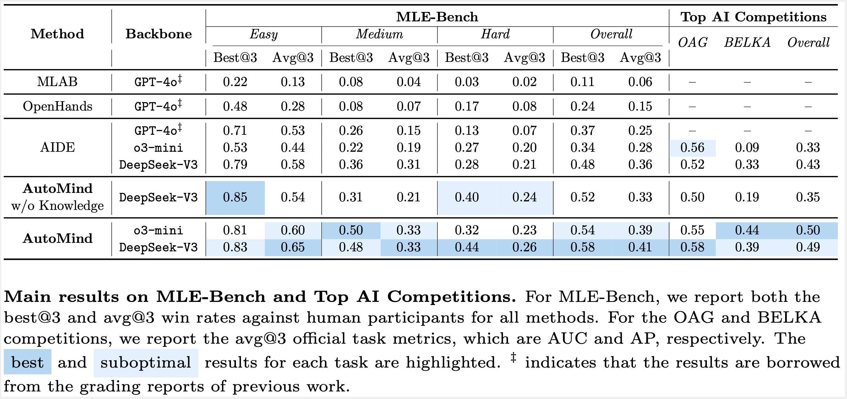Main Results (PDF)