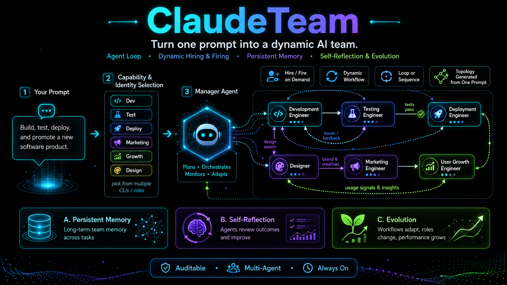 ClaudeTeam — turn one prompt into a dynamic AI team: a manager agent selects capabilities, hires/fires workers on demand, runs them as a loop or workflow, with persistent memory and self-reflection, all driven from Feishu